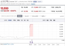 [취재] 소프트맥스, 유상증자 및 CB발행 ‘380억 확보’… 최대주주 변경
