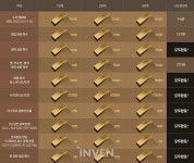 MMORPG ‘블레스’ 대규모 업데이트 제대로 즐기기