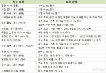 [블레스] 네일의 3연타 장판을 조심하라! 전사왕의 무덤 공략 Part.1