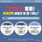 [포켓몬고] '포켓몬GO' 열풍, 카카오톡 넘어선 커뮤니케이션 앱 1위 등극