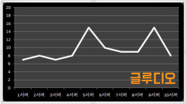 [리니지2레볼루션] 2주 연속 순위권의 그레시아 06! 리니지2 레볼루션 3월 마지막 주 요새전 현황
