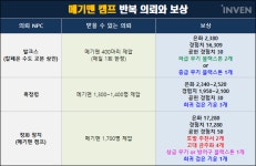[검은사막모바일] 상급 블랙스톤 보상! 칼페온 서남부의 시작점 메기맨 캠프 존버 사냥터