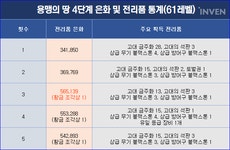 [검은사막모바일] 62레벨 달성 시 필드 아이템 10% 증가 버프, 용맹의 땅에도 적용될 까?