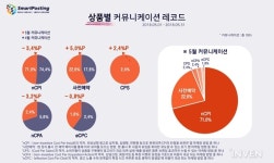 스마트포스팅, 인플루언서 마케팅 활용한 사전예약 4개월 연속 증가세