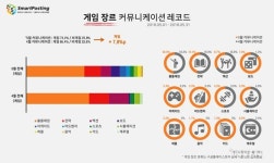 스마트포스팅, 인플루언서 마케팅 활용한 사전예약 4개월 연속 증가세