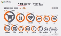 스마트포스팅, 인플루언서 마케팅 활용한 사전예약 4개월 연속 증가세