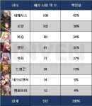 [섀도우버스] 패치 후 첫 해외 온라인 대회… 우승은 천호 비숍, 미드 로얄