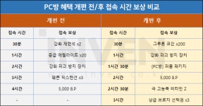 [소울워커] 출석 시스템 정상화 및 프리카메라 부활! 9월 1차 업데이트 주요 사항