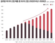 5G가 만들 AR·VR 시대, 2028년까지 총매출 157조 원 기대
