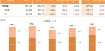 NHN 엔터, 연매출 최초로 1조 원 돌파, 4분기 매출 3,858억 원 기록
