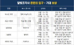 [달빛조각사] 장비/스킬 강화 재료와 재화까지! 다양한 보상이 기다리는 던전