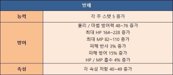 [달빛조각사] 옵션 장비로 더 강해지자! 옵션석 사용법 및 부위별 주요 옵션석