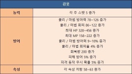 [달빛조각사] 옵션 장비로 더 강해지자! 옵션석 사용법 및 부위별 주요 옵션석