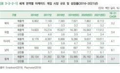 [게임백서2019 ④] 전세계 게임 시장 동향