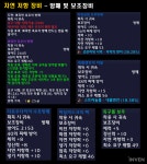 [와우] 후후란 공략에 필요한 자연 저항과 쌍둥이 제왕 대비 암흑 저항
