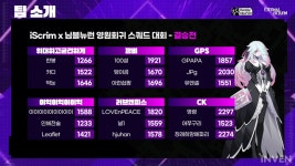 iScrim x 님블뉴런 영원회귀 스쿼드 대회, 성황리 종료