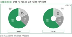 전 세계 게임시장, 북미-유럽 지고 아시아 뜬다