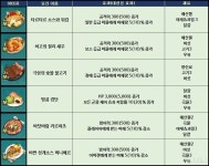 [제2의 나라] 사냥 효율을 올리자! 제2의 나라 킹덤 음식의 모든 것