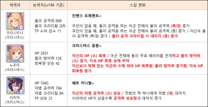 [프린세스커넥트] 프린세스 하트 모아도 되는 시기? 1월 신규 전용 장비 우선순위
