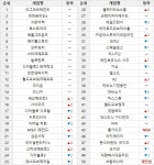 [순위분석] 국민 파티게임 폴가이즈, 무료화로 인기 되찾았다