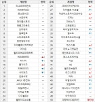 [순위분석] 신규 스킨, 이벤트로 식을 틈 없는 폴가이즈의 열기