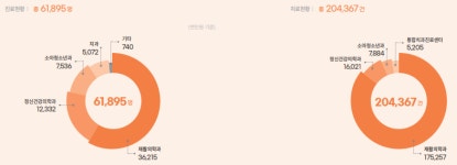 넥슨 어린이병원, 지난해 6만여명 진료