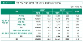 [게임백서 ③] 국내 게임 산업, 2024년 25조 원 돌파 전망