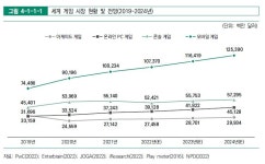 [게임백서 ⑤] 2021년 한국 게임산업, 세계 4위