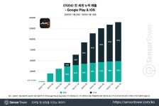 센서타워 미르4 글로벌, 미국과 영국 비중 높았다