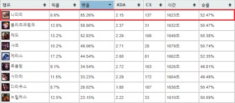 [정보] 85% 압도적 밴률... 협곡의 사냥개 나피리