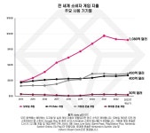 붕괴: 스타레일, 2023년 상반기 매출 6,092억 원 돌파