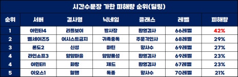 [프라시아 전기] 우리 결사의 MVP는 누구? 시간틈바귀 기록실 데이터 오픈