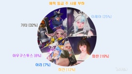 [정보] 빌딩앤파이터, 상위 100위 유저는 어떤 부하를 사용할까?