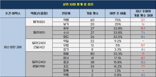 [와우] 저택 32단 클리어 및 3딜러의 등장! 화산, 원한, 경화 기록