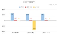 [컨콜] 카카오게임즈 연내 7종 이상 신작 출시