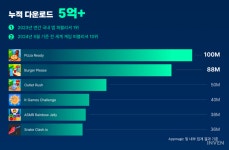 하이퍼캐주얼 슈퍼센트, 4년차에 누적 다운로드 5억 달성