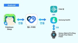 포켓몬 슬립, 스마트워치와 연동된다