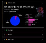 더 로그, 2024년 PC방 인기 신작 1위는 로드나인