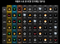 더 로그, 2024년 PC방 인기 신작 1위는 로드나인