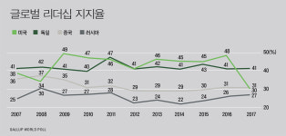 [지구촌 이모저모] 리더십 | 미국 글로벌 리더십 신뢰도 중국 아래로 떨어졌다