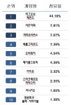 [1월 1주 PC방 게임순위] 점유율 급등한 고등학생 서든어택