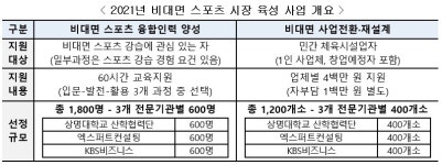 비대면 스포츠 융합 인력 양성·사업재설계 지원 사업자 공모