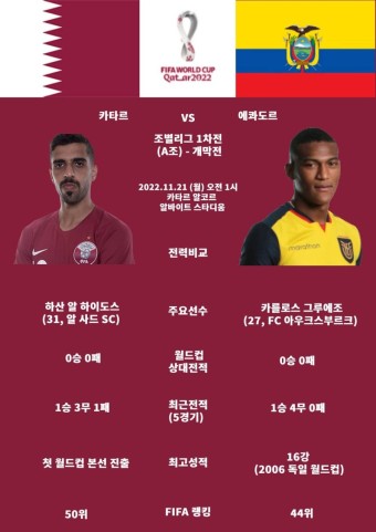 [프리뷰] '개최국' 카타르 VS '남미 다크호스' 에콰도르