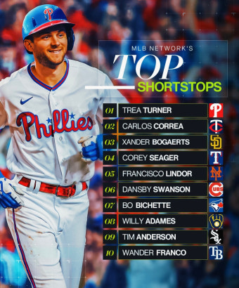 김하성 왜 빠졌나…MLB 네트워크, 유격수 파워랭킹 공개