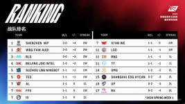 [LPL] 달라진 JDG, 그리고 야가오의 순수 재미