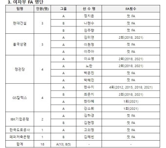 정지윤-이주아-김하경, 첫 FA 자격 획득...이소영, 강소휘는 어디로 가나