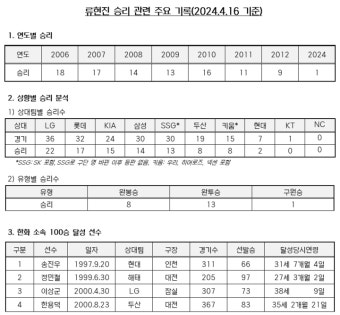 '역사 속 괴물' 류현진, 한화 소속 24년 만에+최소 경기 100승 달성 도전