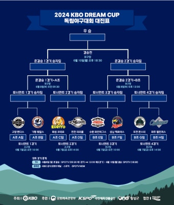 '제2의 황영묵-진우영 찾기' KBO 드림 컵 독립야구대회 횡성에서 개막