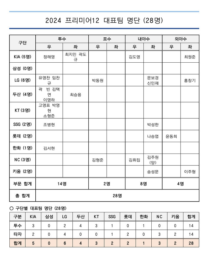 프리미어12 대표팀 엔트리 발표, 엄상백과 전상현 등 6명 제외
