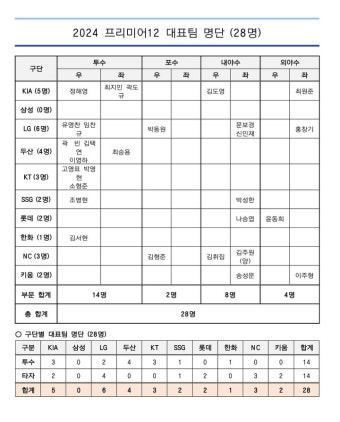 프리미어12 대표팀 최종 엔트리…엄상백 전상현 등 투수 4인 제외